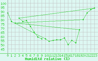 Courbe de l'humidit relative pour Cranwell