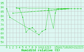 Courbe de l'humidit relative pour Kisumu