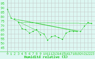 Courbe de l'humidit relative pour St Peter-Ording