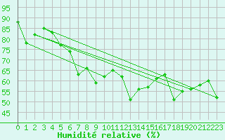 Courbe de l'humidit relative pour Paganella