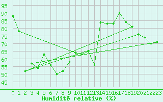 Courbe de l'humidit relative pour Ble - Binningen (Sw)