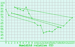 Courbe de l'humidit relative pour Bruxelles (Be)