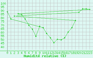 Courbe de l'humidit relative pour Curtea De Arges