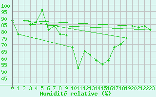 Courbe de l'humidit relative pour Gttingen