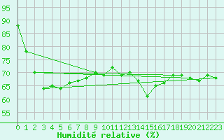 Courbe de l'humidit relative pour Valassaaret