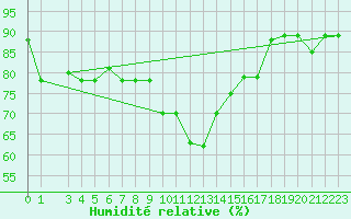 Courbe de l'humidit relative pour Capri