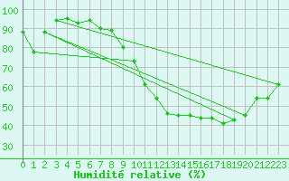 Courbe de l'humidit relative pour Chamonix-Mont-Blanc (74)