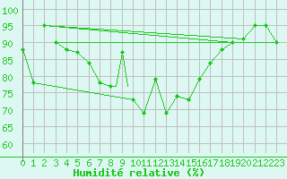 Courbe de l'humidit relative pour Trapani / Birgi