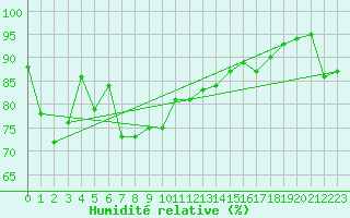 Courbe de l'humidit relative pour Vaduz