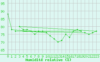 Courbe de l'humidit relative pour Dunkerque (59)