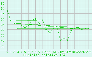 Courbe de l'humidit relative pour Shap