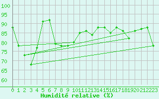 Courbe de l'humidit relative pour Khancoban