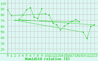 Courbe de l'humidit relative pour Naluns / Schlivera