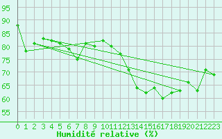 Courbe de l'humidit relative pour Calamocha