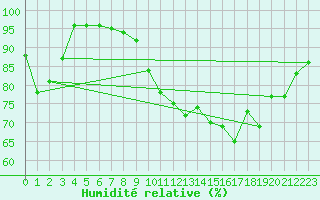 Courbe de l'humidit relative pour Dax (40)