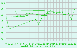 Courbe de l'humidit relative pour Vendays-Montalivet (33)