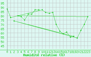 Courbe de l'humidit relative pour Cap Ferret (33)