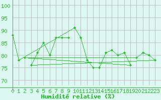 Courbe de l'humidit relative pour Montredon des Corbires (11)
