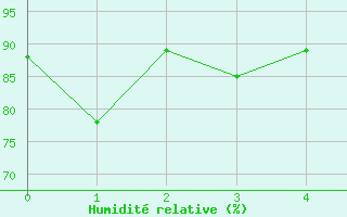 Courbe de l'humidit relative pour Gumpoldskirchen