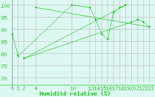 Courbe de l'humidit relative pour Hallands Vadero