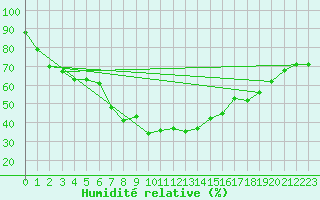 Courbe de l'humidit relative pour Tignes (73)