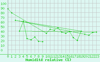 Courbe de l'humidit relative pour Eggishorn