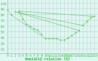 Courbe de l'humidit relative pour Ziar Nad Hronom