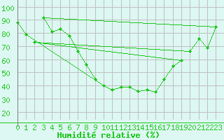 Courbe de l'humidit relative pour Banloc