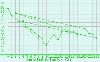 Courbe de l'humidit relative pour La Dle (Sw)