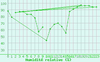 Courbe de l'humidit relative pour Robbia