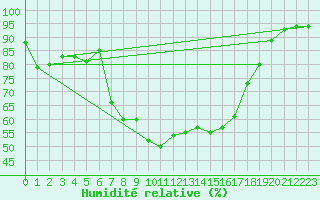 Courbe de l'humidit relative pour Bernina