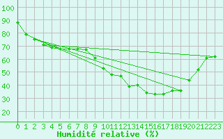 Courbe de l'humidit relative pour Pertuis - Le Farigoulier (84)