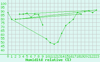 Courbe de l'humidit relative pour Mallnitz Ii