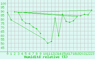Courbe de l'humidit relative pour Emden-Koenigspolder