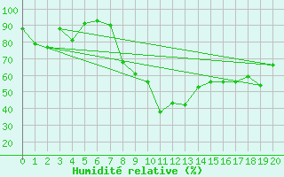Courbe de l'humidit relative pour Digne les Bains (04)