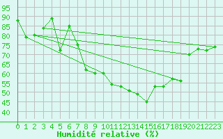 Courbe de l'humidit relative pour Bouveret