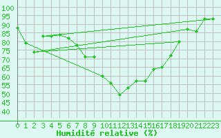 Courbe de l'humidit relative pour Stenhoj