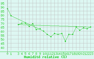 Courbe de l'humidit relative pour Evenstad-Overenget