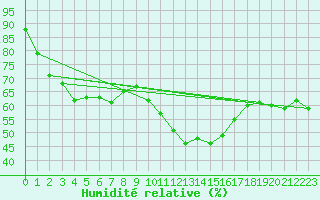 Courbe de l'humidit relative pour Biarritz (64)