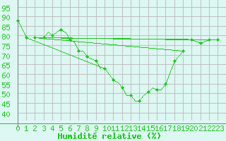 Courbe de l'humidit relative pour Odense / Beldringe