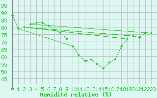 Courbe de l'humidit relative pour Maastricht / Zuid Limburg (PB)