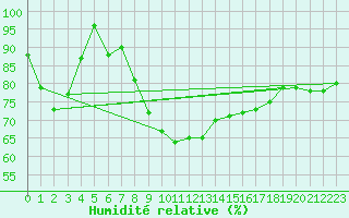 Courbe de l'humidit relative pour Porkalompolo