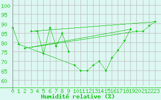 Courbe de l'humidit relative pour Fisterra