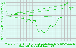 Courbe de l'humidit relative pour Chieming