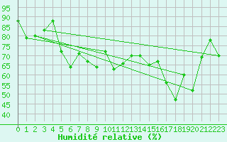 Courbe de l'humidit relative pour Kaskinen Salgrund
