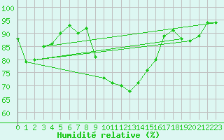 Courbe de l'humidit relative pour Gardelegen