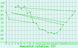 Courbe de l'humidit relative pour Waddington