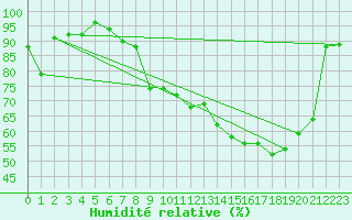 Courbe de l'humidit relative pour Romorantin (41)