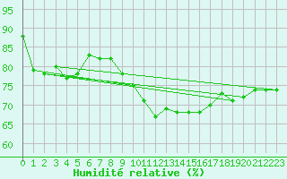 Courbe de l'humidit relative pour Sint Katelijne-waver (Be)