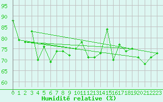 Courbe de l'humidit relative pour Engelberg